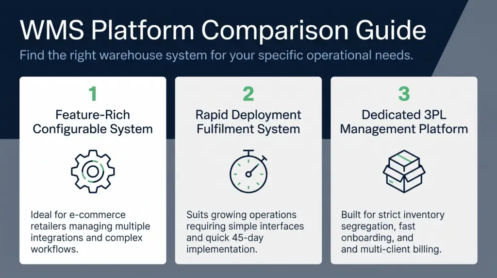 A three-column infographic comparing warehouse management systems, featuring options for a feature-rich configurable system, a rapid deployment fulfillment system, and a dedicated 3pl management platform.